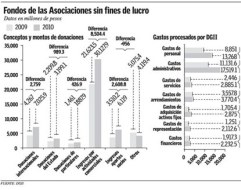 Las ONG crecen en transparencia